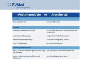 Für Medizinprodukte gilt das Medizinproduktegesetz bzw. ab 2020 die Medical Device Regulation. Arzneimittel hingegen unterliegen dem Arzneimittelrecht. Und auch in vielerlei anderer Hinsicht unterscheiden sie sich. Für Medizinprodukte gilt das Medizinproduktegesetz bzw. ab 2020 die Medical Device Regulation. Arzneimittel hingegen unterliegen dem Arzneimittelrecht. Und auch in vielerlei anderer Hinsicht unterscheiden sie sich.