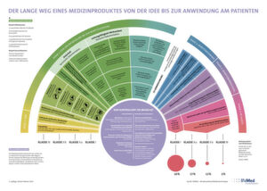 Der Weg bis zur Zulassung eines Medizinprodukts ist oft kompliziert und langwierig. Für mittelständische Firmen ist der Aufwand oft schwer zu stemmen. Der Weg bis zur Zulassung eines Medizinprodukts ist oft kompliziert und langwierig. Für mittelständische Firmen ist der Aufwand oft schwer zu stemmen.