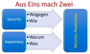 Denn wer es versteht ein tatsächliches Verständnis für die IT-Sicherheit zu wecken, hat doppelten Erfolg mit seinen Security-Awareness-Maßnahmen. Denn wer es versteht ein tatsächliches Verständnis für die IT-Sicherheit zu wecken, hat doppelten Erfolg mit seinen Security-Awareness-Maßnahmen.