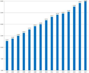 Weltweiter Umsatz der deutschen Industrie für Medizintechnik in den Jahren 2003 bis 2017 (in Mrd. Euro). Mit 2,4 Prozent fällt das Wachstum 2017 deutlich kleiner aus als in den beiden Jahren zuvor (2015: 8,7 Prozent, 2016: 5,8 Prozent). Weltweiter Umsatz der deutschen Industrie für Medizintechnik in den Jahren 2003 bis 2017 (in Mrd. Euro). Mit 2,4 Prozent fällt das Wachstum 2017 deutlich kleiner aus als in den beiden Jahren zuvor (2015: 8,7 Prozent, 2016: 5,8 Prozent).
