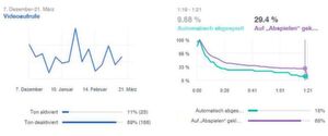 <b>Facebook Analytics</b>: Links: Die Grafik zeigt die absoluten Views in Abhängigkeit zum Datum und gibt an, zu welchen Anteilen das Video mit/ohne Ton abgespielt wurde. Rechts: Die Grafik zeigt den Anteil der Zuschauer in Abhängigkeit zur Dauer des B2B-Videos auf Facebook und ob das B2B-Video automatisch oder durch einen aktiven Klick des Users abgespielt wurde. <b>Facebook Analytics</b>: Links: Die Grafik zeigt die absoluten Views in Abhängigkeit zum Datum und gibt an, zu welchen Anteilen das Video mit/ohne Ton abgespielt wurde. Rechts: Die Grafik zeigt den Anteil der Zuschauer in Abhängigkeit zur Dauer des B2B-Videos auf Facebook und ob das B2B-Video automatisch oder durch einen aktiven Klick des Users abgespielt wurde.