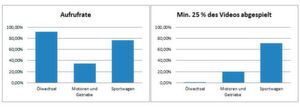 Links: Die Grafik zeigt die Aufrufraten (Aufrufe pro Impressions) verschiedener Zielgruppen für Paid Media. Rechts: Die Grafik zeigt den Anteil der Zuschauer, die das Video zu min. 25 Prozent angesehen haben. Links: Die Grafik zeigt die Aufrufraten (Aufrufe pro Impressions) verschiedener Zielgruppen für Paid Media. Rechts: Die Grafik zeigt den Anteil der Zuschauer, die das Video zu min. 25 Prozent angesehen haben.