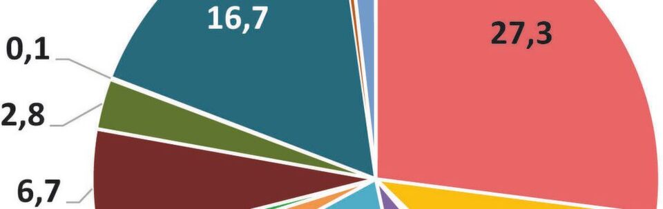 Die Umsatzanteile der diversen Produkt- und Servicegruppen finden Sie in der Diagramm-Galerie unten erklärt – und nicht nur die! Die Umsatzanteile der diversen Produkt- und Servicegruppen finden Sie in der Diagramm-Galerie unten erklärt – und nicht nur die!
