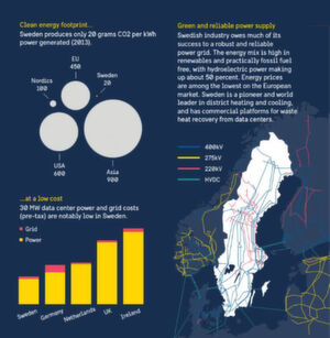 Einer der größten Pluspunkte für die Datacenter-Ansiedlung in Schweden ist die zuverlässige, nachhaltige und kostengünstige Stromversorgung in Schweden. Die Zuverlässigkeit liegt bei 99,9987 Prozent und der CO2-Ausstoß bei lediglich 20 Gramm CO2 pro erzeugter Kilowattstunde Strom. Einer der größten Pluspunkte für die Datacenter-Ansiedlung in Schweden ist die zuverlässige, nachhaltige und kostengünstige Stromversorgung in Schweden. Die Zuverlässigkeit liegt bei 99,9987 Prozent und der CO2-Ausstoß bei lediglich 20 Gramm CO2 pro erzeugter Kilowattstunde Strom.