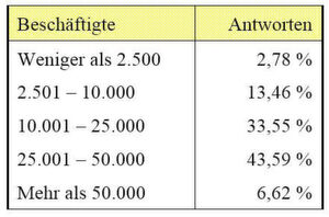 Auswirkung der Digitalisierung auf die Beschäftigung in Großunternehmen: Derzeit haben Fortune-500-Unternehmen im Durchschnitt 53.000 Beschäftigte – wie viele werden sie nach Ihrer Meinung 2030 haben? Auswirkung der Digitalisierung auf die Beschäftigung in Großunternehmen: Derzeit haben Fortune-500-Unternehmen im Durchschnitt 53.000 Beschäftigte – wie viele werden sie nach Ihrer Meinung 2030 haben?