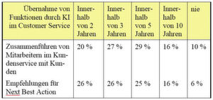 Für den Bereich Kundenservice hat die Umfrage die Zahlen weiter aufgeschlüsselt. Es zeigt sich auch hier ein deutlicher Trend zur Übernahme von Funktionen durch KI. Für den Bereich Kundenservice hat die Umfrage die Zahlen weiter aufgeschlüsselt. Es zeigt sich auch hier ein deutlicher Trend zur Übernahme von Funktionen durch KI.