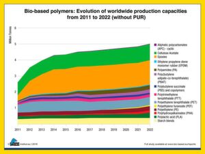 Figure 2: Evolution of worldwide production capacities from 2011 to 2022 (without PUR) Figure 2: Evolution of worldwide production capacities from 2011 to 2022 (without PUR)