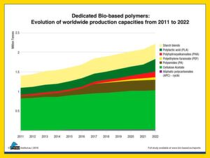 Figure 3: Dedicated Bio-based polymers: Evolution of worldwide production capacities from 2011 to 2022 Figure 3: Dedicated Bio-based polymers: Evolution of worldwide production capacities from 2011 to 2022