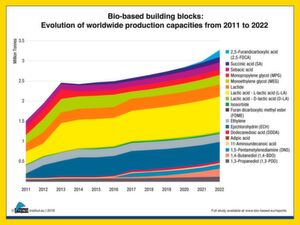 Figure 4: Bio-based building blocks: Evolution of worldwide production capacities from 2011 to 2022 Figure 4: Bio-based building blocks: Evolution of worldwide production capacities from 2011 to 2022