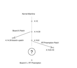 Mainline-Kernel, zubehöriger Patch, oder doch ein Manufacturer-Kernel? Welcher Kernel für ein Embedded-System eingesetzt werden kann hängt massgeblich davon ab, wie gut es Hersteller oder Community gelungen ist, Architekturanpassungen und Treiber vorzunehmen und zu veröffentlichen. Mainline-Kernel, zubehöriger Patch, oder doch ein Manufacturer-Kernel? Welcher Kernel für ein Embedded-System eingesetzt werden kann hängt massgeblich davon ab, wie gut es Hersteller oder Community gelungen ist, Architekturanpassungen und Treiber vorzunehmen und zu veröffentlichen.