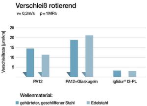 Die Ergebnisse aus dem hauseigenen Testlabor zeigen, wie verschleißarm das Iglidur-Filament ist. Die Ergebnisse aus dem hauseigenen Testlabor zeigen, wie verschleißarm das Iglidur-Filament ist.