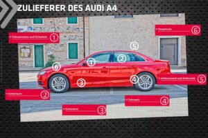 Übersicht: Für diese Bereiche des Audi A4 stellen Automobilzulieferer Komponenten und Baugruppen zur Verfügung. Übersicht: Für diese Bereiche des Audi A4 stellen Automobilzulieferer Komponenten und Baugruppen zur Verfügung.