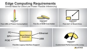 Wichtige Anforderungen für Geräte, die am Netzwerkrand (Edge) arbeiten: Für Lattice konzentrieren sich zu viele Unternehmen bei ihren KI-Lösungen aufs Rechenzentrum. Low-End-FPGAs sollen dagegen KI-Inferenz in Endgeräten für den Massenmarkt realisieren. Dazu müssen sie anderen Anforderungne gerecht werden. Wichtige Anforderungen für Geräte, die am Netzwerkrand (Edge) arbeiten: Für Lattice konzentrieren sich zu viele Unternehmen bei ihren KI-Lösungen aufs Rechenzentrum. Low-End-FPGAs sollen dagegen KI-Inferenz in Endgeräten für den Massenmarkt realisieren. Dazu müssen sie anderen Anforderungne gerecht werden.