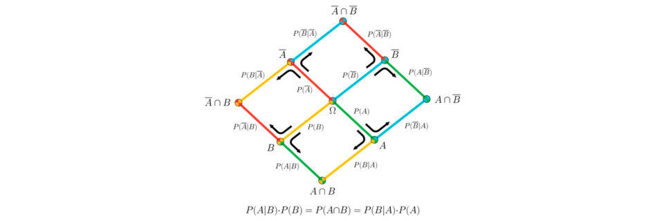 Illustration des Satzes von Bayes durch Überlagerung der beiden ihm zugrundeliegenden Entscheidungsbäume bzw. Baumdiagramme. Illustration des Satzes von Bayes durch Überlagerung der beiden ihm zugrundeliegenden Entscheidungsbäume bzw. Baumdiagramme.