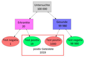 Der Ereignisbaum zum Rechenbeispiel mit der Testreihe an infizierten Personen. Der Ereignisbaum zum Rechenbeispiel mit der Testreihe an infizierten Personen.