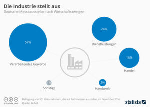 Obwohl sich die meisten Geschäfte mittlerweile online abwickeln lassen und Unternehmer ihre Waren und Dienstleistungen auf dem virtuellen Marktplatz zur Schau stellen können, sind echte Messen weiterhin für speziell für Industrieunternehmen ein wichtiges Marketinginstrument. Obwohl sich die meisten Geschäfte mittlerweile online abwickeln lassen und Unternehmer ihre Waren und Dienstleistungen auf dem virtuellen Marktplatz zur Schau stellen können, sind echte Messen weiterhin für speziell für Industrieunternehmen ein wichtiges Marketinginstrument.