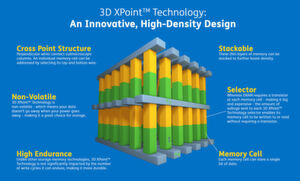 Die Architektur von 3D XPoint. Deutlich erkennbar die dreidimensionale Kreuzmatrix (3DX), die alle Speicherzellen miteinander verbindet. Die Architektur von 3D XPoint. Deutlich erkennbar die dreidimensionale Kreuzmatrix (3DX), die alle Speicherzellen miteinander verbindet.