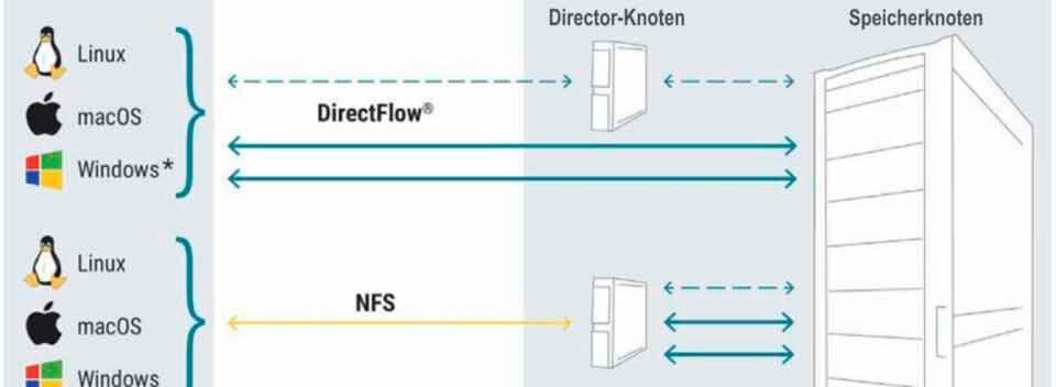 Die Multiprotokollfähigkeiten des Activestor erlauben in manchen Konfigurationen sogar den gleichzeitigen Zugriff auf eine Datei über mehrere Speicherprotokolle. Die Multiprotokollfähigkeiten des Activestor erlauben in manchen Konfigurationen sogar den gleichzeitigen Zugriff auf eine Datei über mehrere Speicherprotokolle.