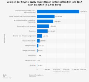 Die Grafik zeigt das Volumen der Private Equity-Investitionen in Deutschland im Jahr 2017 nach Branchen (in 1.000 Euro). „Biotechnologie und Gesundheitswesen“ stehen hier gleich auf Platz 2. Die Grafik zeigt das Volumen der Private Equity-Investitionen in Deutschland im Jahr 2017 nach Branchen (in 1.000 Euro). „Biotechnologie und Gesundheitswesen“ stehen hier gleich auf Platz 2.