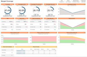 Dashboard-Ansicht: Parasoft DTP hilft, über alle Testverfahren sowie über sämtliche Test-Teams und Testdurchläufe hinweg den Überblick zu behalten. Dashboard-Ansicht: Parasoft DTP hilft, über alle Testverfahren sowie über sämtliche Test-Teams und Testdurchläufe hinweg den Überblick zu behalten.