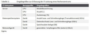 Tabelle 1 fasst dir von den Rechenzentrumsbetreibern für die Ermittlung der IT-Leistung zu messenden und anzugebenden Parametern zusammen. Tabelle 1 fasst dir von den Rechenzentrumsbetreibern für die Ermittlung der IT-Leistung zu messenden und anzugebenden Parametern zusammen.
