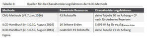 Das Grundmodell für die Ermittlung der Chrarakterisierungsfaktoren basiert auf der CML-Methode, die auf einem Konsens in der Wissenschaft der Ökobilanzierung beruht und vom ILCD-Handbuch ind „Product Environmental Footprint“ (PFE empfohlen wird. …Im Rahmen der Wirkungsabschätzung der UBA-Studie wurden folgende Wirkungsfaktoren betrachtet: Abiotischer Rohstoffverbrauch (ADP), Kumulierter Energieaufwand (KEA), Treibhausgaspotenzial (THG) und Wasserverbrauch. Das Grundmodell für die Ermittlung der Chrarakterisierungsfaktoren basiert auf der CML-Methode, die auf einem Konsens in der Wissenschaft der Ökobilanzierung beruht und vom ILCD-Handbuch ind „Product Environmental Footprint“ (PFE empfohlen wird. …Im Rahmen der Wirkungsabschätzung der UBA-Studie wurden folgende Wirkungsfaktoren betrachtet: Abiotischer Rohstoffverbrauch (ADP), Kumulierter Energieaufwand (KEA), Treibhausgaspotenzial (THG) und Wasserverbrauch.