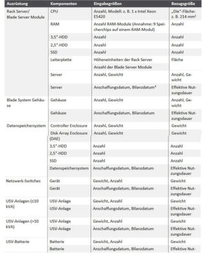 Tabelle 3 zeigt die Eingabegrößen zur Bilanzierung der Ressourceninanspruchnahme und der Umweltwirkungen eines Rechenzentrums. Der PUE-Wert wird zu einem unter vielen Messgrößen für die Beurteilung der Energie-Effizienz in einem Rechenzentrum. Tabelle 3 zeigt die Eingabegrößen zur Bilanzierung der Ressourceninanspruchnahme und der Umweltwirkungen eines Rechenzentrums. Der PUE-Wert wird zu einem unter vielen Messgrößen für die Beurteilung der Energie-Effizienz in einem Rechenzentrum.