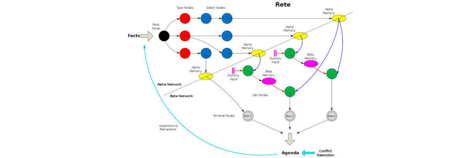 Prinzipbild des Rete-Algorithmus. Deutlich sind zwei Netzwerke (Alpha, Beta) zu erkennen und dass darin jeweils sehr viel Speicher benötigt wird. Dieser hohe Speicherbedarf ist einer der wenigen Nachteile des Rete-Algorithmus. Prinzipbild des Rete-Algorithmus. Deutlich sind zwei Netzwerke (Alpha, Beta) zu erkennen und dass darin jeweils sehr viel Speicher benötigt wird. Dieser hohe Speicherbedarf ist einer der wenigen Nachteile des Rete-Algorithmus.