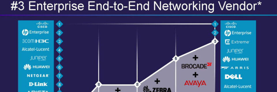 Cisco Systems und Hewlett Packard dominieren den Weltmarkt für große Netzwerke seit vielen Jahren. Extreme Networks hat sich binnen 5 Jahren von Platz 13 auf Platz 3 verbessert. Cisco Systems und Hewlett Packard dominieren den Weltmarkt für große Netzwerke seit vielen Jahren. Extreme Networks hat sich binnen 5 Jahren von Platz 13 auf Platz 3 verbessert.