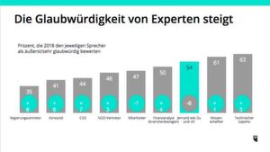 Die Glaubwürdigkeit von Experten steigt. Die Glaubwürdigkeit von Experten steigt.
