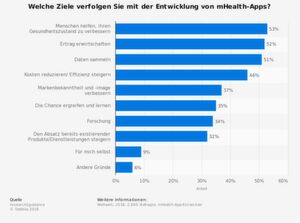 Die Statistik aus dem Jahr 2016 zeigt die Ergebnisse einer weltweiten Umfrage unter Entwicklern und Anbietern von Apps für Mobile Health zu deren Motivation und Zielen. Demnach entwickeln nur 52 Prozent der Befragten M-Health-Apps, um Ertrag zu erwirtschaften. Der Rest verfolgt andere Ziele. Die Statistik aus dem Jahr 2016 zeigt die Ergebnisse einer weltweiten Umfrage unter Entwicklern und Anbietern von Apps für Mobile Health zu deren Motivation und Zielen. Demnach entwickeln nur 52 Prozent der Befragten M-Health-Apps, um Ertrag zu erwirtschaften. Der Rest verfolgt andere Ziele.