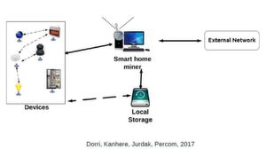 Ein Vorschlag für eine für IoT optimierte Blockchain ersetzt verteilte Miner im Peer-to-peer-Netz durch einen lokalen Miner und asymmetrische durch symmetrische Verschlüsselung, um den Aufwand des Verfahrens zu verringern. Ein Vorschlag für eine für IoT optimierte Blockchain ersetzt verteilte Miner im Peer-to-peer-Netz durch einen lokalen Miner und asymmetrische durch symmetrische Verschlüsselung, um den Aufwand des Verfahrens zu verringern.