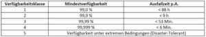 Die relavanten Verfügbarkeitsklassen nach Einteilung des BSI. Die relavanten Verfügbarkeitsklassen nach Einteilung des BSI.