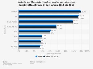 Die Statistik zeigt die Anteile der Kunststoffsorten an der europäischen Kunststoffnachfrage in den Jahren von 2014 bis 2016. Das Gesamtvolumen des in Europa (EU-28, Norwegen, Schweiz) nachgefragten Kunststoffs belief sich im Jahr 2016 auf rund 50 Millionen Tonnen. Die Statistik zeigt die Anteile der Kunststoffsorten an der europäischen Kunststoffnachfrage in den Jahren von 2014 bis 2016. Das Gesamtvolumen des in Europa (EU-28, Norwegen, Schweiz) nachgefragten Kunststoffs belief sich im Jahr 2016 auf rund 50 Millionen Tonnen.
