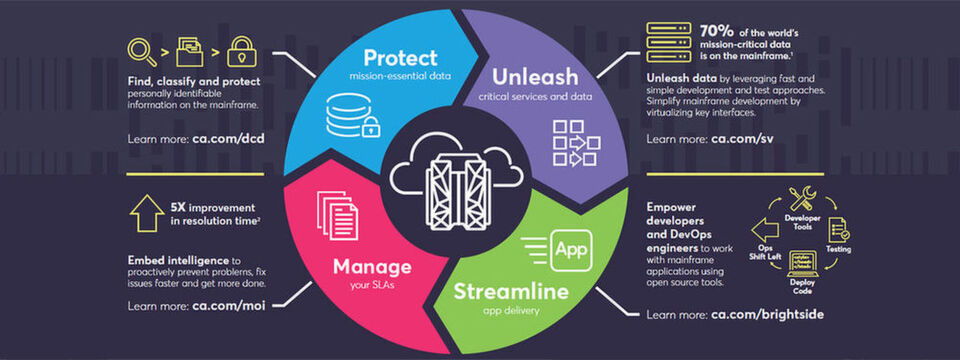 Infografik zu „CA Technologies Solutions for zCloud“, ein Angebot von IBM und CA Technologies Infografik zu „CA Technologies Solutions for zCloud“, ein Angebot von IBM und CA Technologies