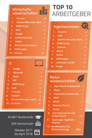 Die großen Automobilunternehmen zählen auch in diesem Jahr zu den attraktivsten Arbeitgebern Deutschlands. Die großen Automobilunternehmen zählen auch in diesem Jahr zu den attraktivsten Arbeitgebern Deutschlands.