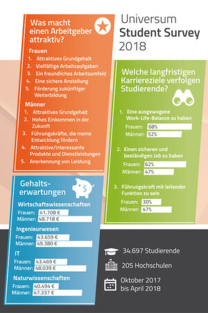 Weibliche und männliche Studierende haben sehr unterschiedliche Vorstellungen davon, was einen guten Arbeitgeber ausmacht. Weibliche und männliche Studierende haben sehr unterschiedliche Vorstellungen davon, was einen guten Arbeitgeber ausmacht.