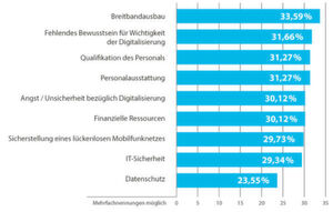 Das sind, nach Ansicht der Landkreise, die wichtigsten Digitalisierungshemmnisse Das sind, nach Ansicht der Landkreise, die wichtigsten Digitalisierungshemmnisse