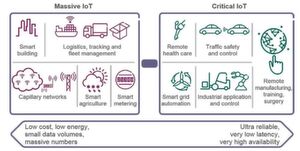 Bei Massive IoT geht es darum, möglichst viele Endpunkte anzubinden. Bei Critical IoT spielen vor allem Latenz und Verfügbarkeit eine große Rolle. Bei Massive IoT geht es darum, möglichst viele Endpunkte anzubinden. Bei Critical IoT spielen vor allem Latenz und Verfügbarkeit eine große Rolle.