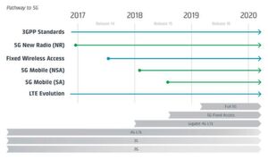 5G ist vor allem eine Erweiterung und Ergänzung der 4G-Technologien, nicht aber deren Ablösung. Bis 2020 soll 5G ausgerollt sein. 5G ist vor allem eine Erweiterung und Ergänzung der 4G-Technologien, nicht aber deren Ablösung. Bis 2020 soll 5G ausgerollt sein.