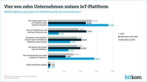 Der Digitalverband Bitkom hat untersucht, welche Bedeutung IoT-Plattformen heute in den Unternehmen haben. Der Digitalverband Bitkom hat untersucht, welche Bedeutung IoT-Plattformen heute in den Unternehmen haben.
