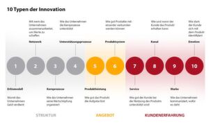 Je mehr Innovationsfelder ein Entwicklungsprodukt im Doblin-Modell belegt, desto größer ist die Wahrscheinlichkeit, dass Kunden es annehmen. Die Attraktivität eines Produkts kann sich z.B. über seinen eigentlichen Verwendungszweck hinaus erhöhen, wenn ein einzigartiger Service oder besonderer Vertriebskanal hinzukommt. Je mehr Innovationsfelder ein Entwicklungsprodukt im Doblin-Modell belegt, desto größer ist die Wahrscheinlichkeit, dass Kunden es annehmen. Die Attraktivität eines Produkts kann sich z.B. über seinen eigentlichen Verwendungszweck hinaus erhöhen, wenn ein einzigartiger Service oder besonderer Vertriebskanal hinzukommt.