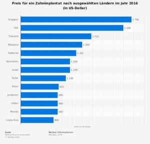 Die Statistik zeigt die Preise für Zahnimplantate in ausgewählten Ländern im Jahr 2016. Besonders günstig sind diese mit rund 800 US-Dollar in Costa Rica. Aber auch in der Türkei ist Zahnersatz deutlich preiswerter als in Deutschland, was zu steigendem Medizin-Tourismus führt. Die Statistik zeigt die Preise für Zahnimplantate in ausgewählten Ländern im Jahr 2016. Besonders günstig sind diese mit rund 800 US-Dollar in Costa Rica. Aber auch in der Türkei ist Zahnersatz deutlich preiswerter als in Deutschland, was zu steigendem Medizin-Tourismus führt.