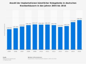 Nach einem leichten Rückgang 2013 steigt die Anzahl in Kniegelenksimplantationen in Deutschland wieder konstant an. Insgesamt wurden im Jahr 2016 deutschlandweit 186.829 Implantationen künstlicher Kniegelenke gezählt. Nach einem leichten Rückgang 2013 steigt die Anzahl in Kniegelenksimplantationen in Deutschland wieder konstant an. Insgesamt wurden im Jahr 2016 deutschlandweit 186.829 Implantationen künstlicher Kniegelenke gezählt.