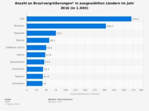 Die Statistik zeigt die Anzahl an Brustvergrößerungen (Silikon) in ausgewählten Ländern im Jahr 2016. Bezogen auf die Einwohnerzahl gibt es die meisten Brustvergrößerungen in Brasilien und – überraschend – Südkorea. Auf Rang 3 folgt Spanien vor Kolumbien, den USA, Italien und Frankreich. Deutschland rangiert an drittletzter Position unter den berücksichtigen Nationen vor Russland und Schlusslicht Mexiko. Die Statistik zeigt die Anzahl an Brustvergrößerungen (Silikon) in ausgewählten Ländern im Jahr 2016. Bezogen auf die Einwohnerzahl gibt es die meisten Brustvergrößerungen in Brasilien und – überraschend – Südkorea. Auf Rang 3 folgt Spanien vor Kolumbien, den USA, Italien und Frankreich. Deutschland rangiert an drittletzter Position unter den berücksichtigen Nationen vor Russland und Schlusslicht Mexiko.