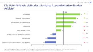 Das wichtigste Auswahlkriterium für den Anbieter ist die Lieferfähigkeit. Weitere wichtige Punkte sind die Qualität der Zusammenarbeit und die Geschwindigkeit der Projektbesetzung. Das wichtigste Auswahlkriterium für den Anbieter ist die Lieferfähigkeit. Weitere wichtige Punkte sind die Qualität der Zusammenarbeit und die Geschwindigkeit der Projektbesetzung.