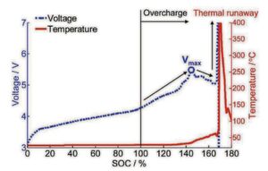 Thermal Runaway: Ergebnisse einer durch TR hervorgerufenen Überladung eines kommerziellen Lithium-Ionen-Akkus Thermal Runaway: Ergebnisse einer durch TR hervorgerufenen Überladung eines kommerziellen Lithium-Ionen-Akkus