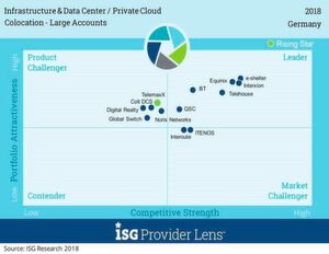 So sieht ISG Research die Positionierung der Colocation-Anbieter (Large Accounts) in Deutschland. So sieht ISG Research die Positionierung der Colocation-Anbieter (Large Accounts) in Deutschland.
