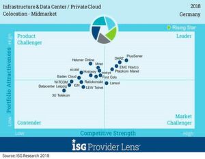 So sieht ISG Research die Positionierung der Colocation-Anbieter (Midmarket) in Deutschland. So sieht ISG Research die Positionierung der Colocation-Anbieter (Midmarket) in Deutschland.