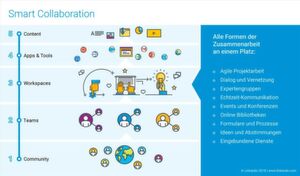 Smart Collaboration: Ganzheitliche Lösungen ermöglichen agile Zusammenarbeit von dezentralen Projektgruppen innerhalb großer Interessengemeinschaften. Smart Collaboration: Ganzheitliche Lösungen ermöglichen agile Zusammenarbeit von dezentralen Projektgruppen innerhalb großer Interessengemeinschaften.